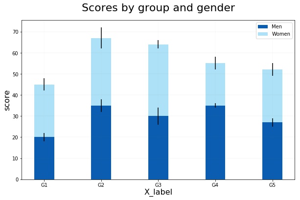 Stacked bar chart with two groups