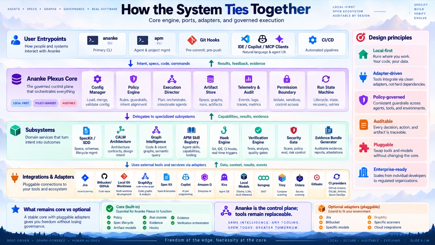 From Intent to Implementation — Full Specification Flow