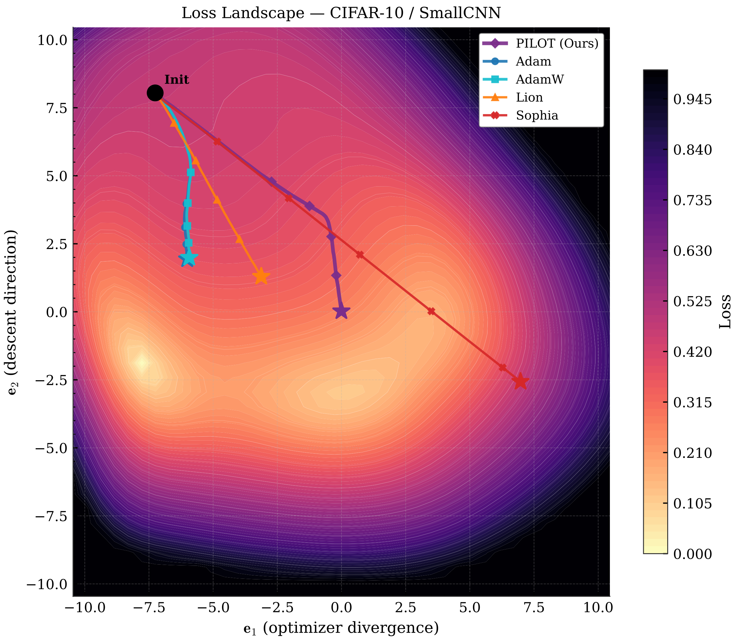Loss landscape trajectories — CIFAR-10 / SmallCNN