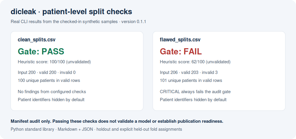 Synthetic manifest audit: passing and failing examples