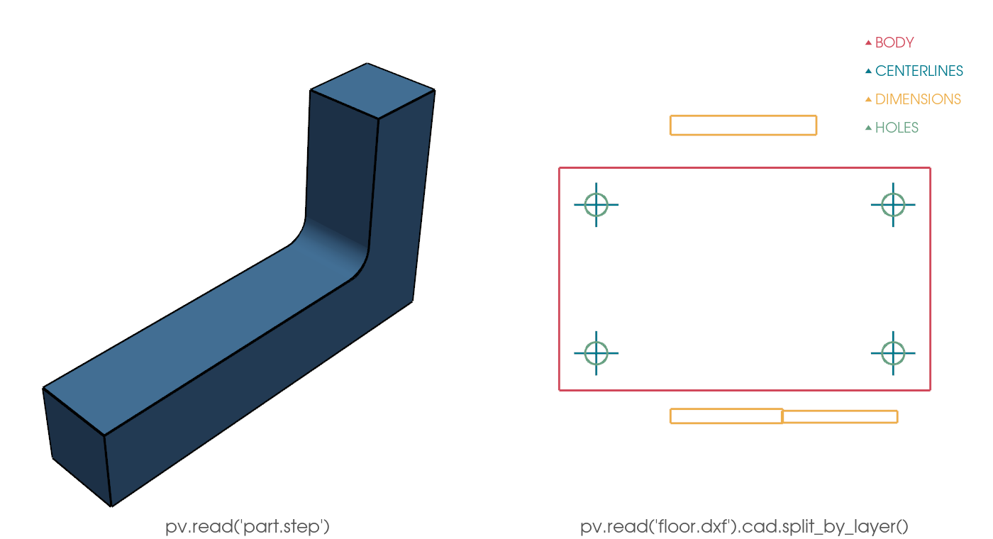 Two independent example fixtures. Left: a STEP part read with pv.read, drawn CAD-style with shaded faces and topological edges. Right: a DXF drawing split into colored per-layer blocks (body, centerlines, dimensions, holes).