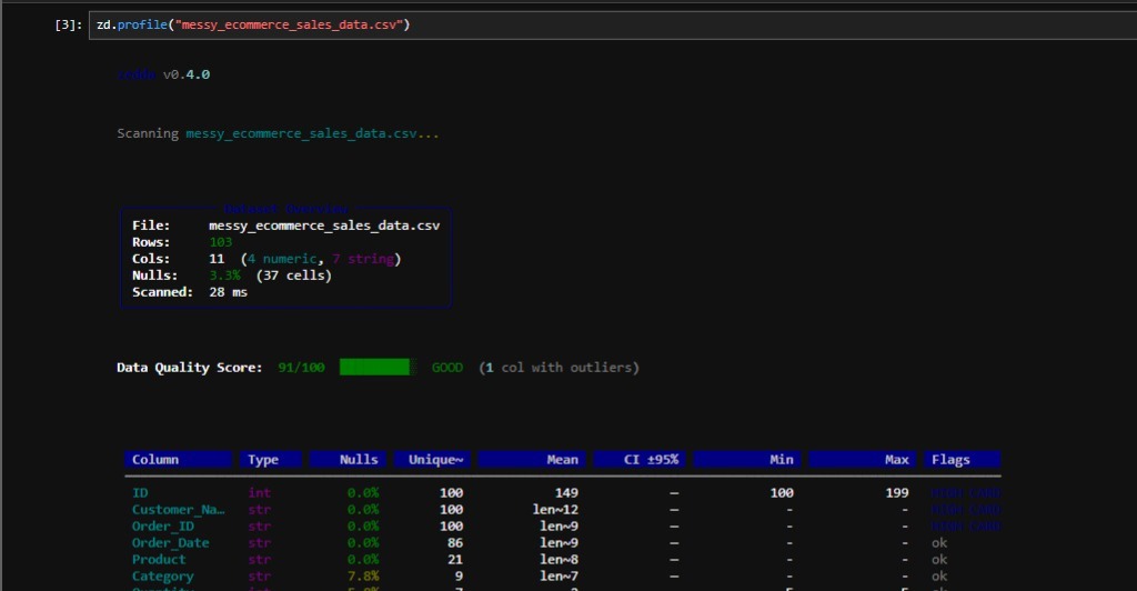 zd.profile() output showing dataset overview, data quality score, and column statistics table