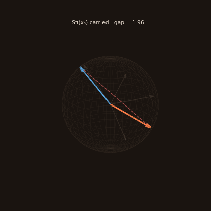 3D sheaf explorer — the anchor stalk is carried along prevents→causes; the dashed line is the composition residual to the target stalk