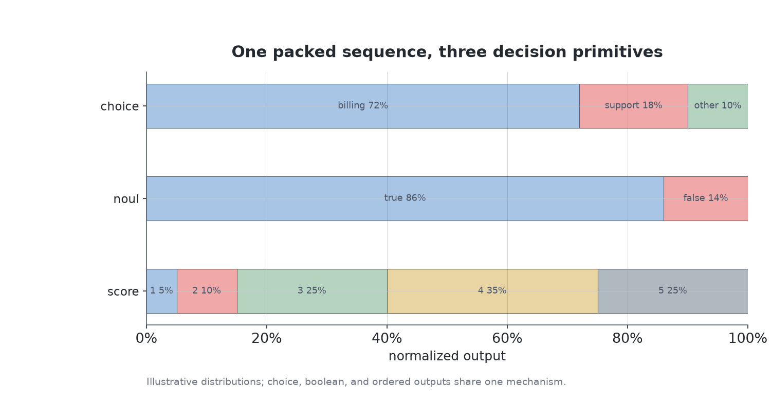 Illustrative normalized distributions for OEV choice, noul, and score decision primitives