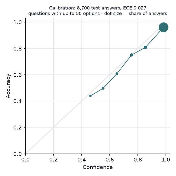 Beveridge-Pro-C calibration