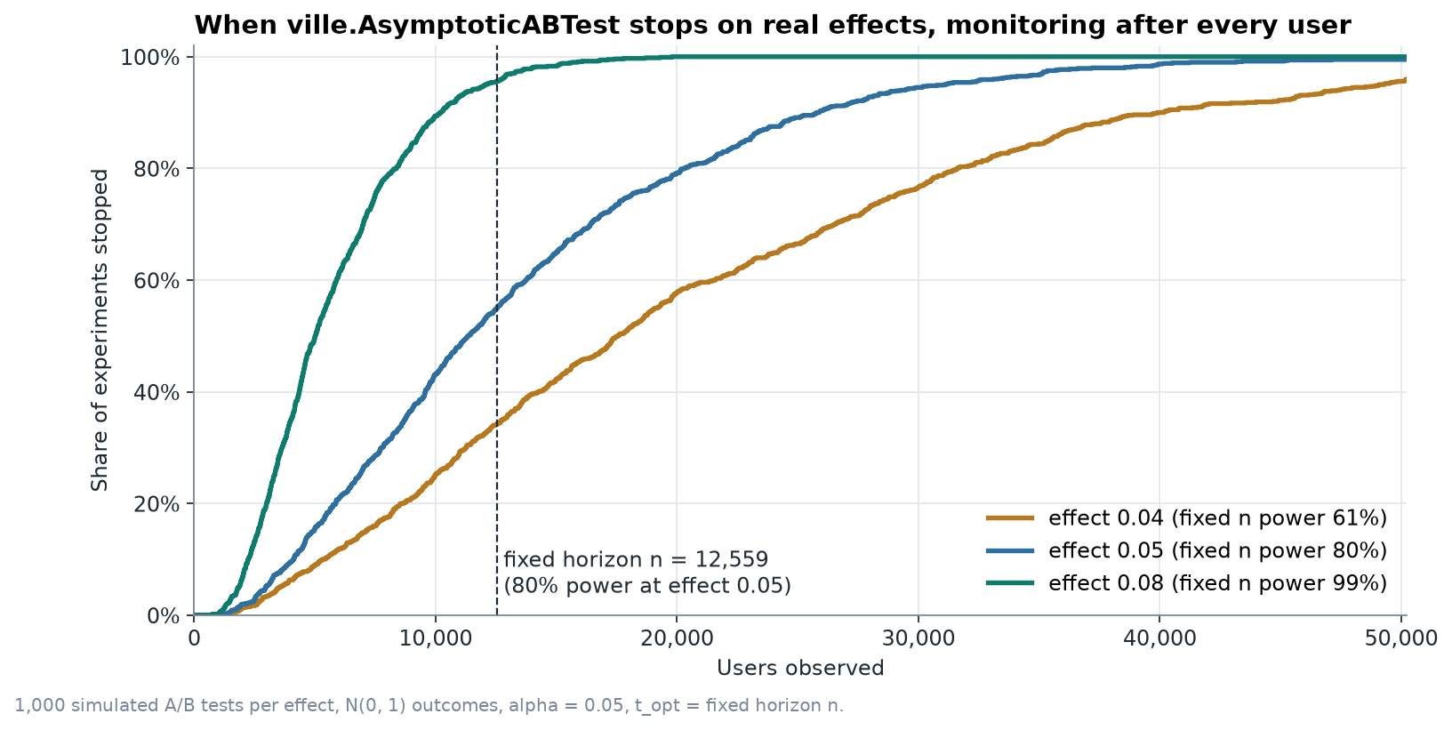 When ville.AsymptoticABTest stops on real effects