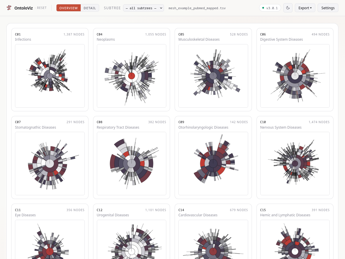 OntoloViz web app summary overview of an ontology