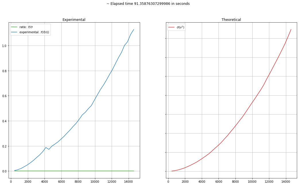 Chart Almetro v^2