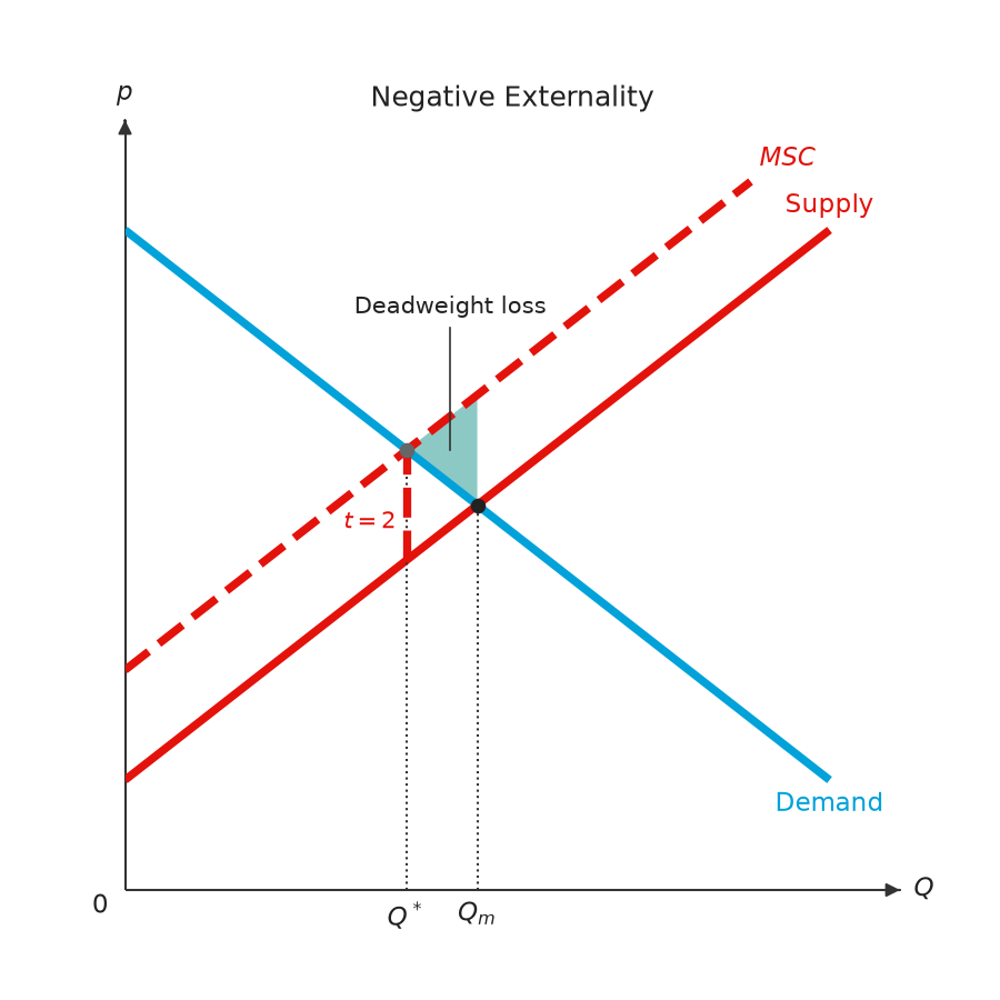 Negative Externality