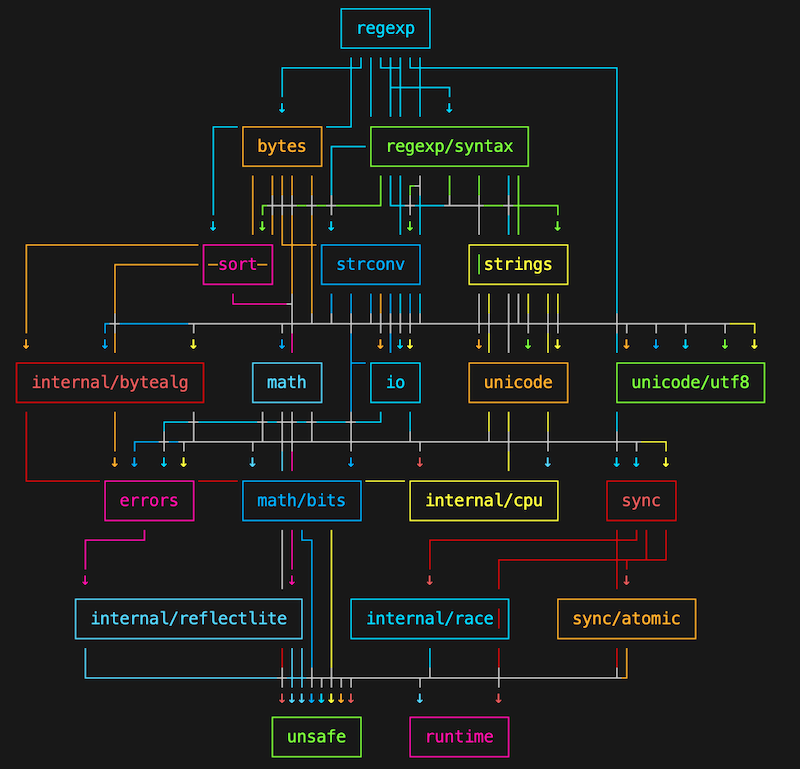 go-package-dependencies