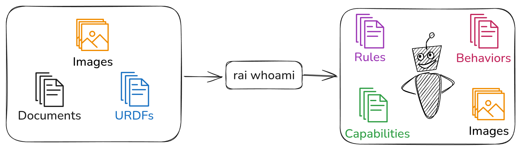 RAI Whoami