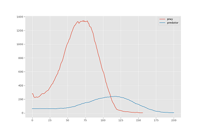 Predator Prey Graph