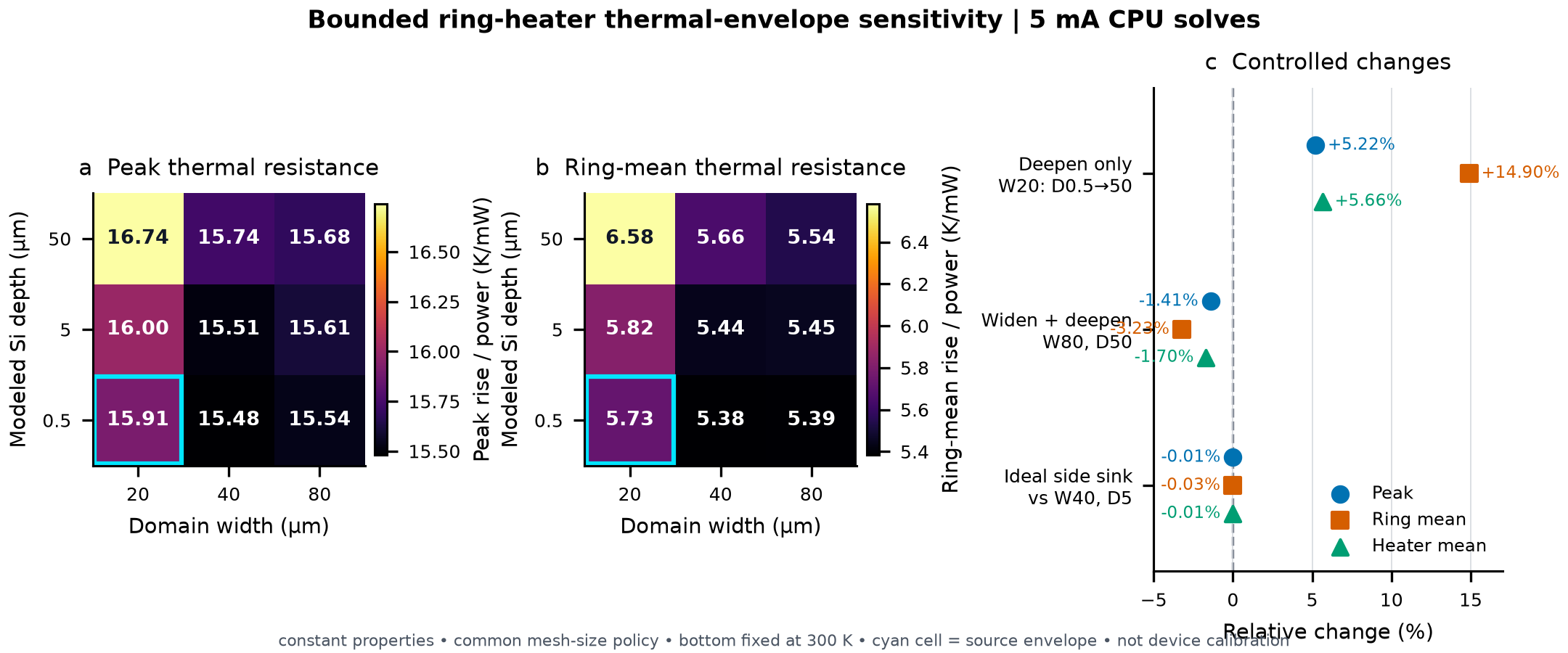 Ring-heater domain-width and modeled-substrate-depth sensitivity