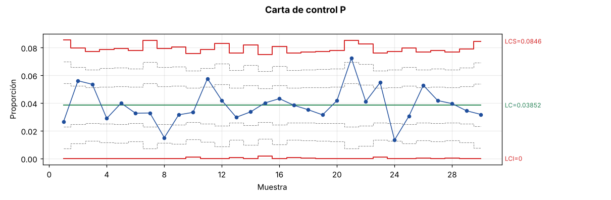 Carta P con límites variables
