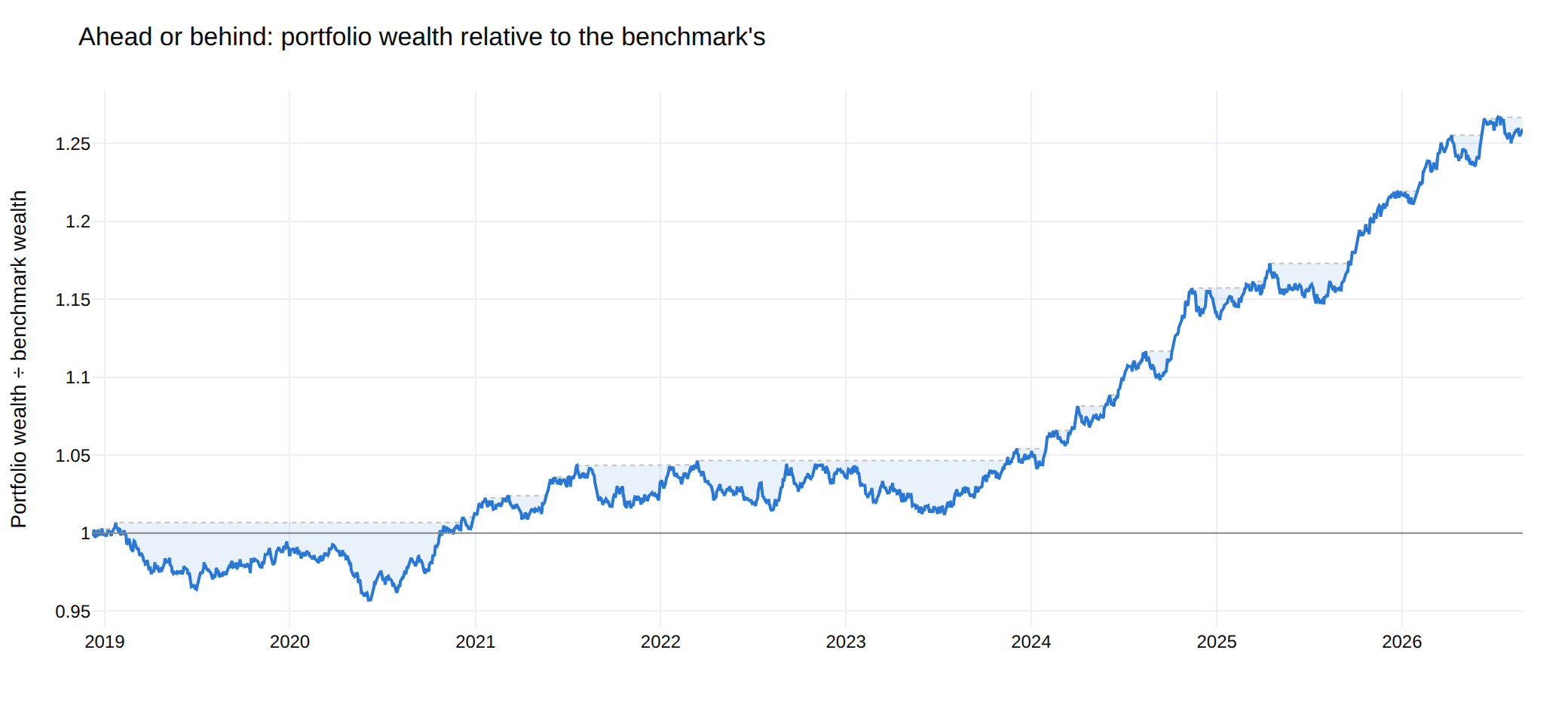 Portfolio wealth divided by benchmark wealth, with the periods spent behind the index shaded