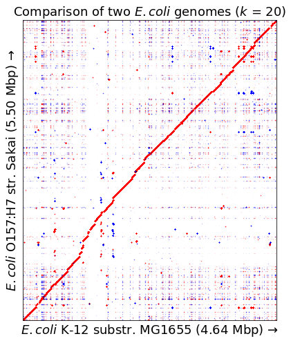 Output dotplot from the above example