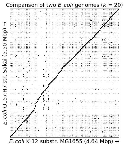 Output dotplot from the above example