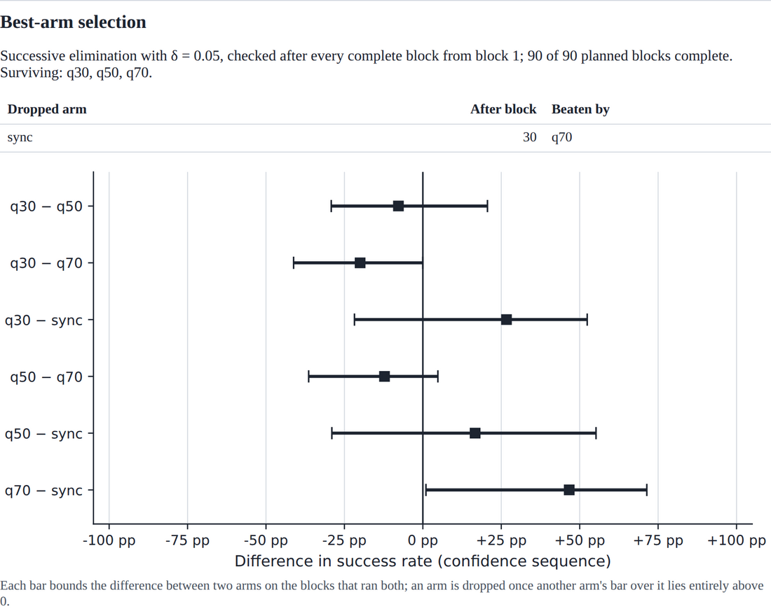 The report's best-arm selection section: the sync setting was dropped after block 30, beaten by q70, and a forest plot of the six pairwise differences between q30, q50, q70 and sync with their confidence sequences; only q70 minus sync lies entirely above zero.