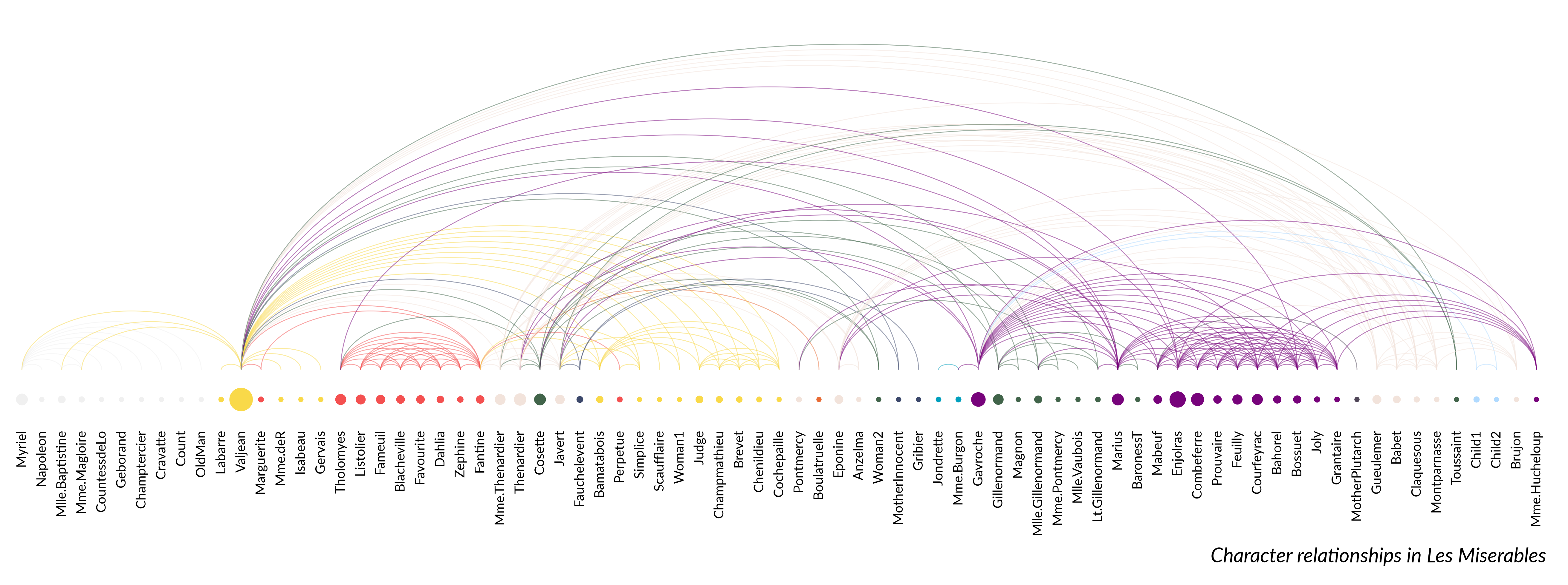 Arc diagram of the Les Misérables character network