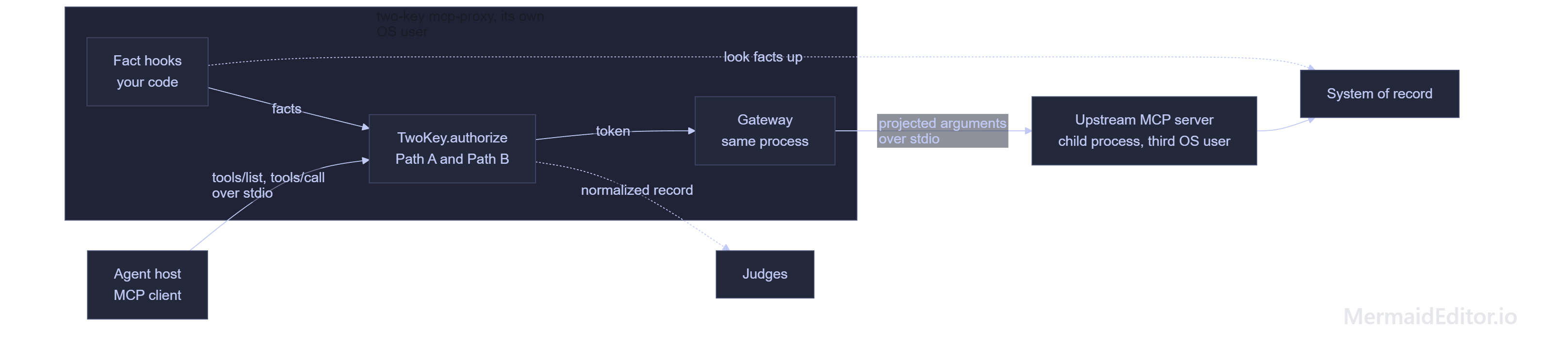 The agent host sends tools/list and tools/call to two-key mcp-proxy. The proxy runs both keys, then calls the upstream MCP server.