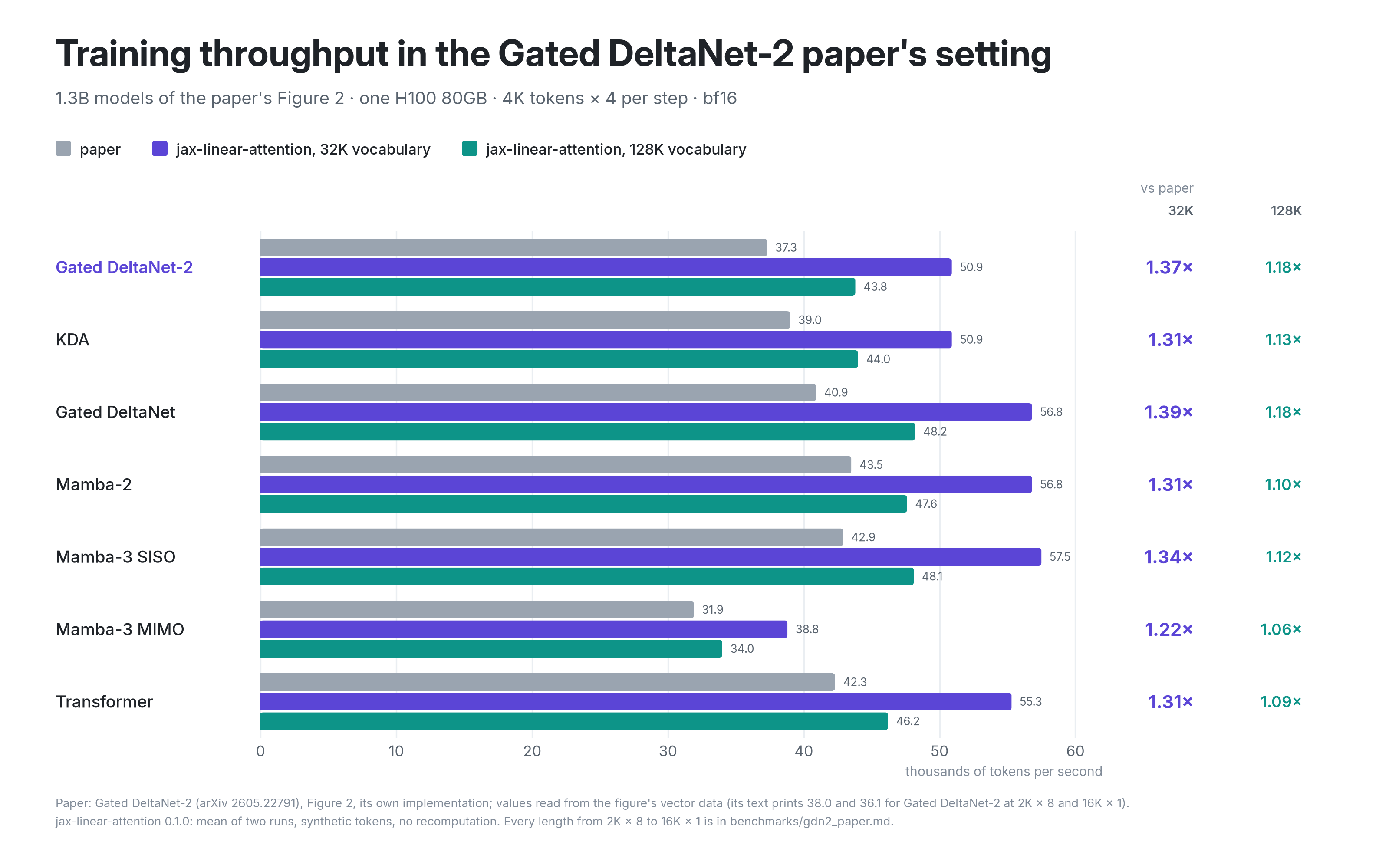 Training throughput in the Gated DeltaNet-2 paper's setting: every 1.3B model of the paper's Figure 2 at 4K x 4 tokens on one H100, the paper's numbers against ours with a 32K and a 128K vocabulary