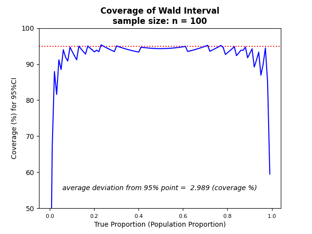 Wald Interval - real coverage