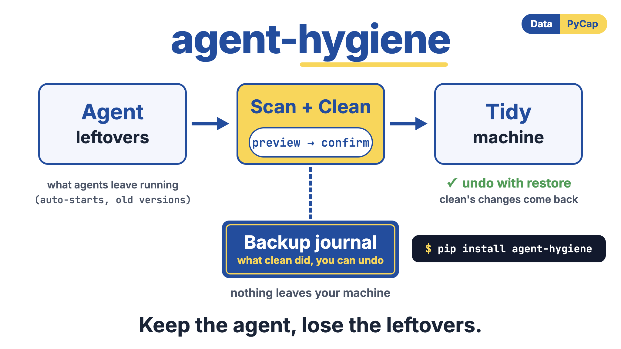 agent-hygiene: scan and clean what coding agents leave behind, with a backup journal to undo it