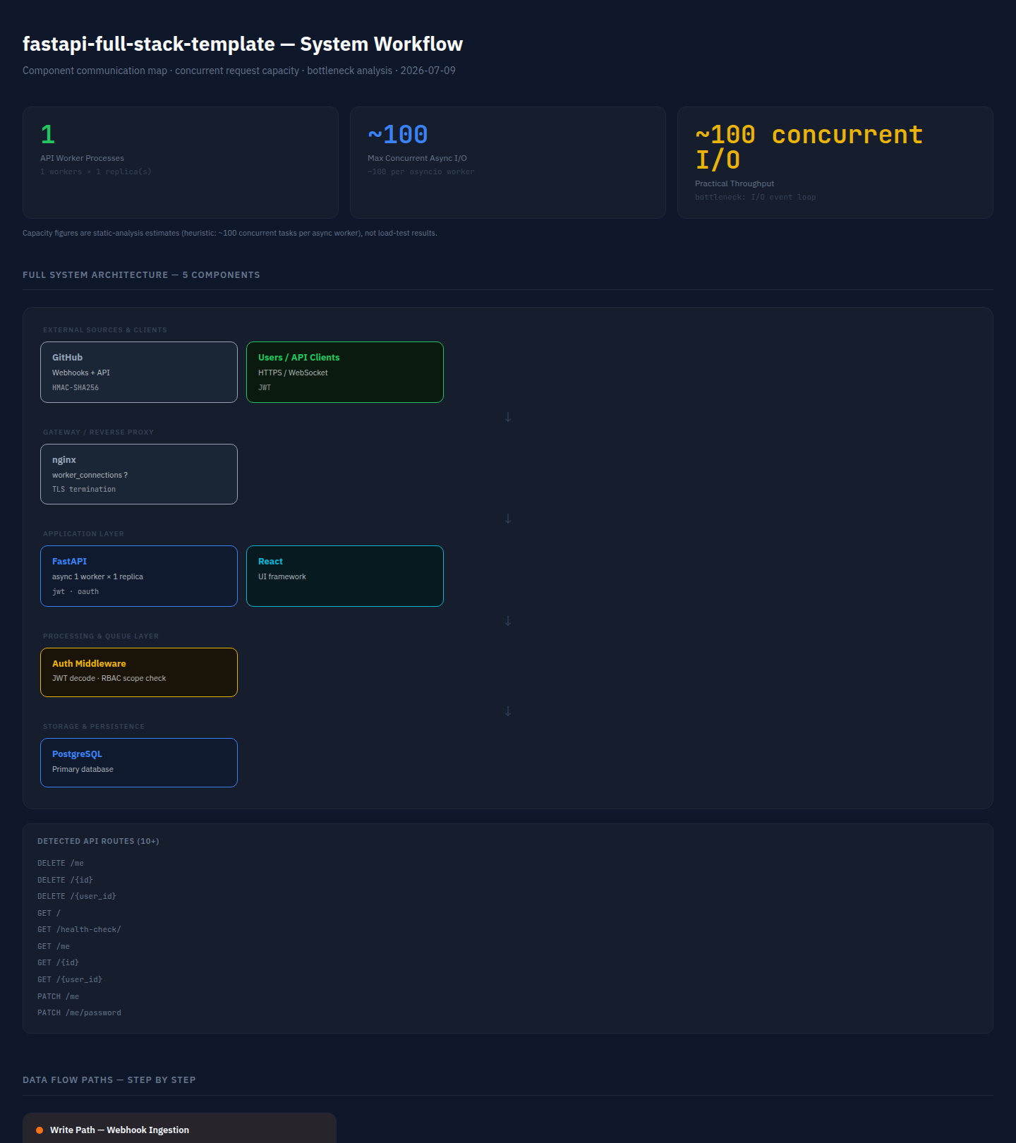 WORKFLOW.html generated for full-stack-fastapi-template