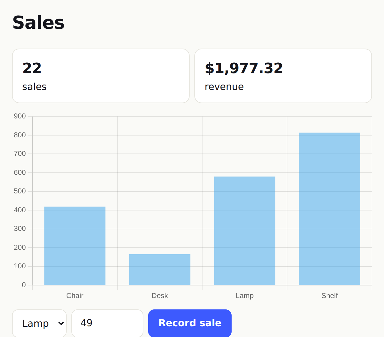 Sales dashboard: totals and a Chart.js bar chart that update live