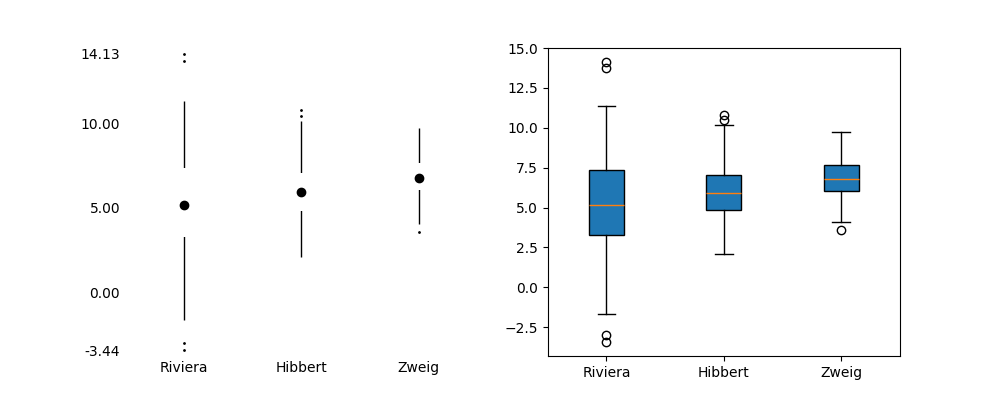 Quartile Plot Comparison