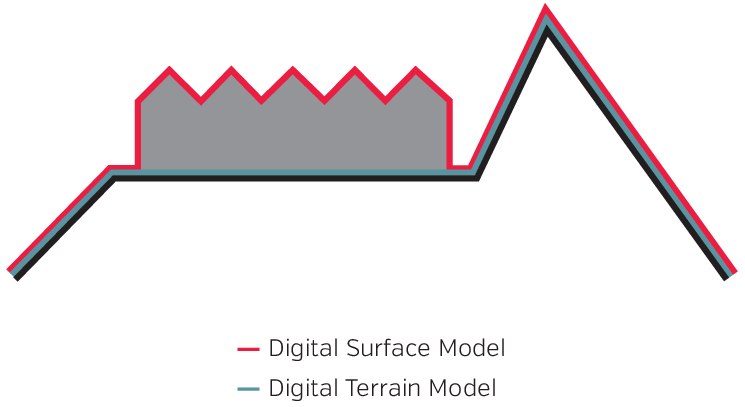 DTM vs DSM, example 1