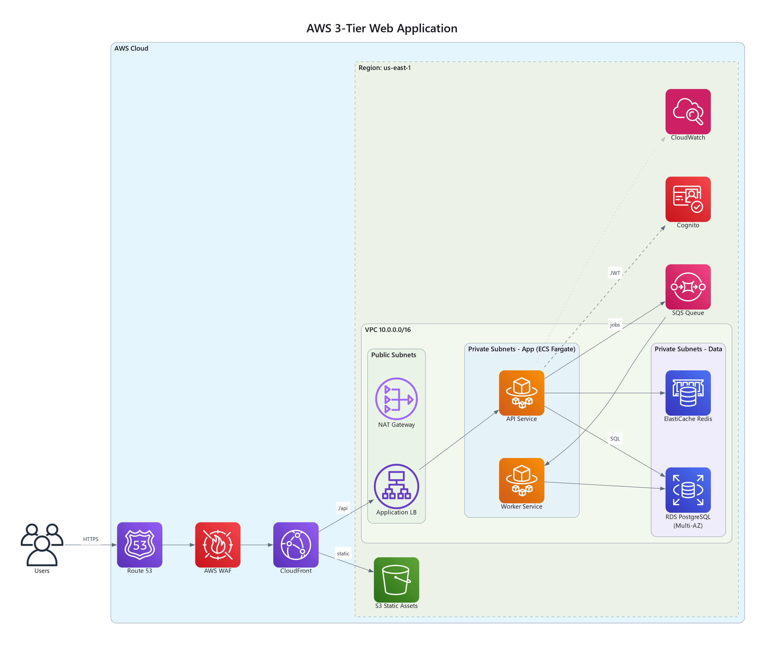 AWS three-tier