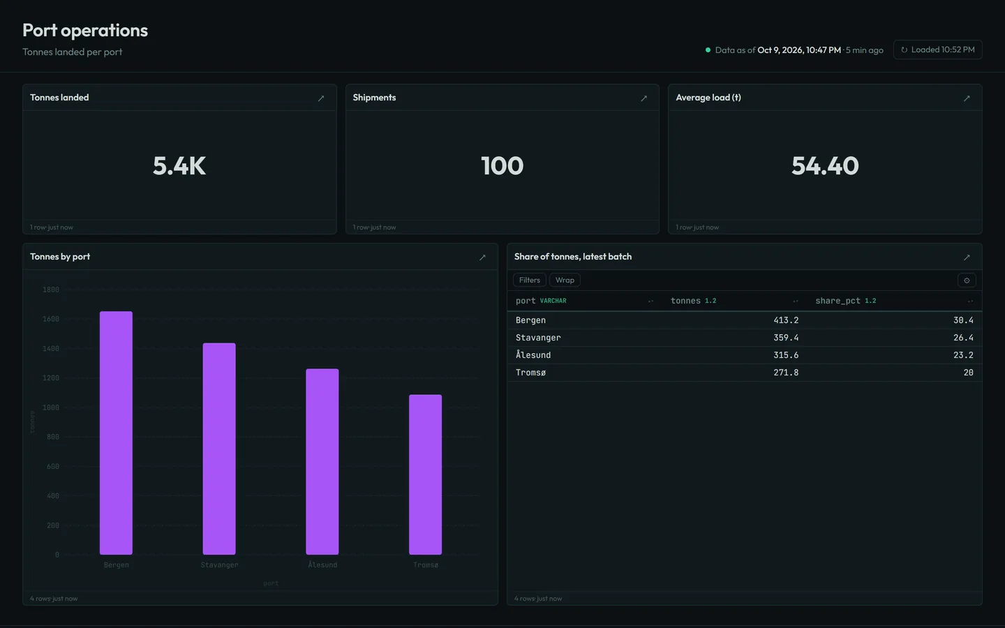 A published dashboard: Port operations