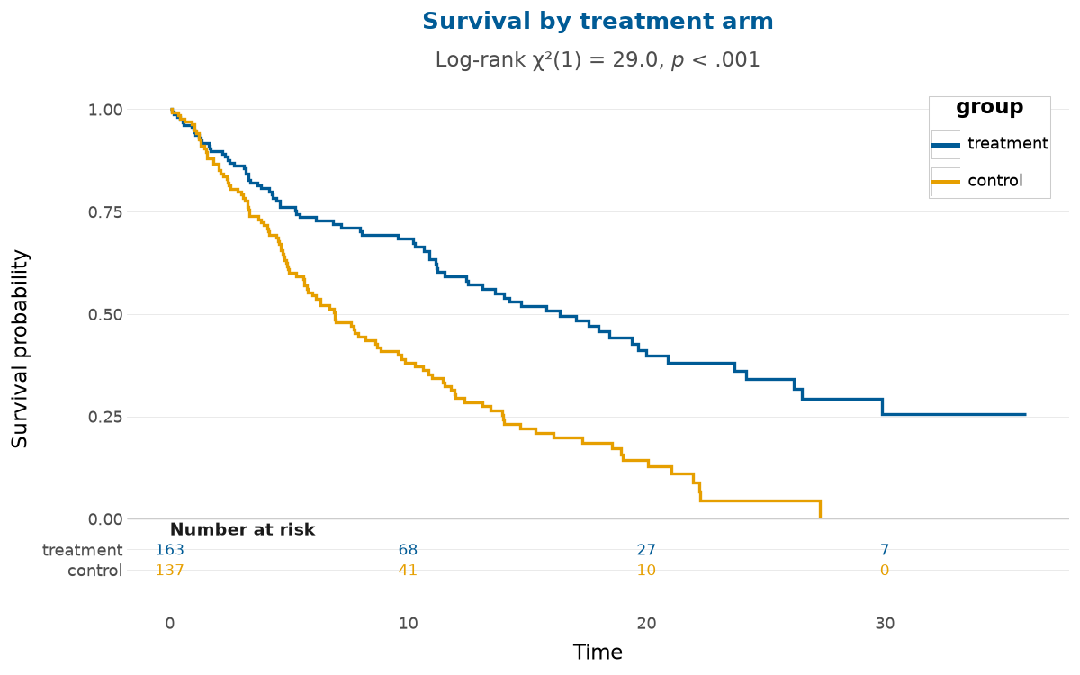 Kaplan-Meier survival curves by treatment arm, with a log-rank test and a number-at-risk table
