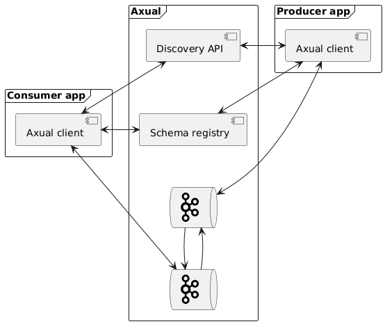 Python Client Overview