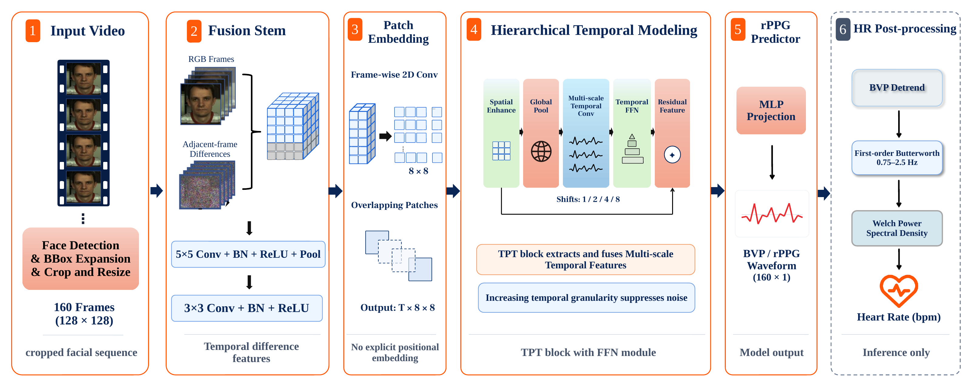 TinyHR architecture and inference flow