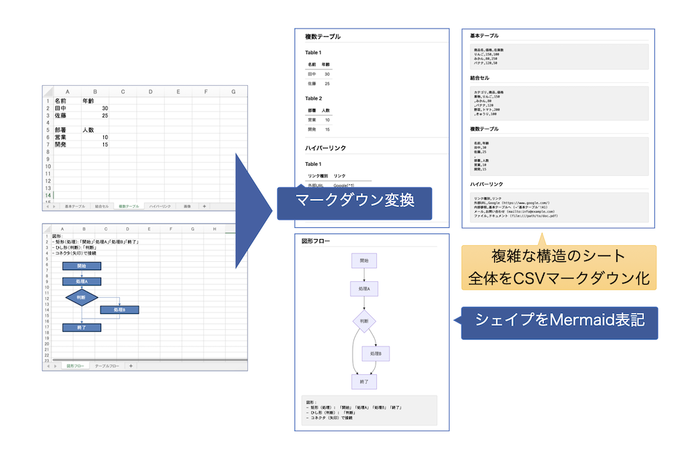 excel2md conversion example: from Excel sheets to Markdown / CSV markdown / Mermaid flowchart