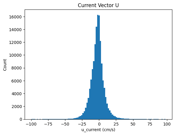 ocean current vector histograms 