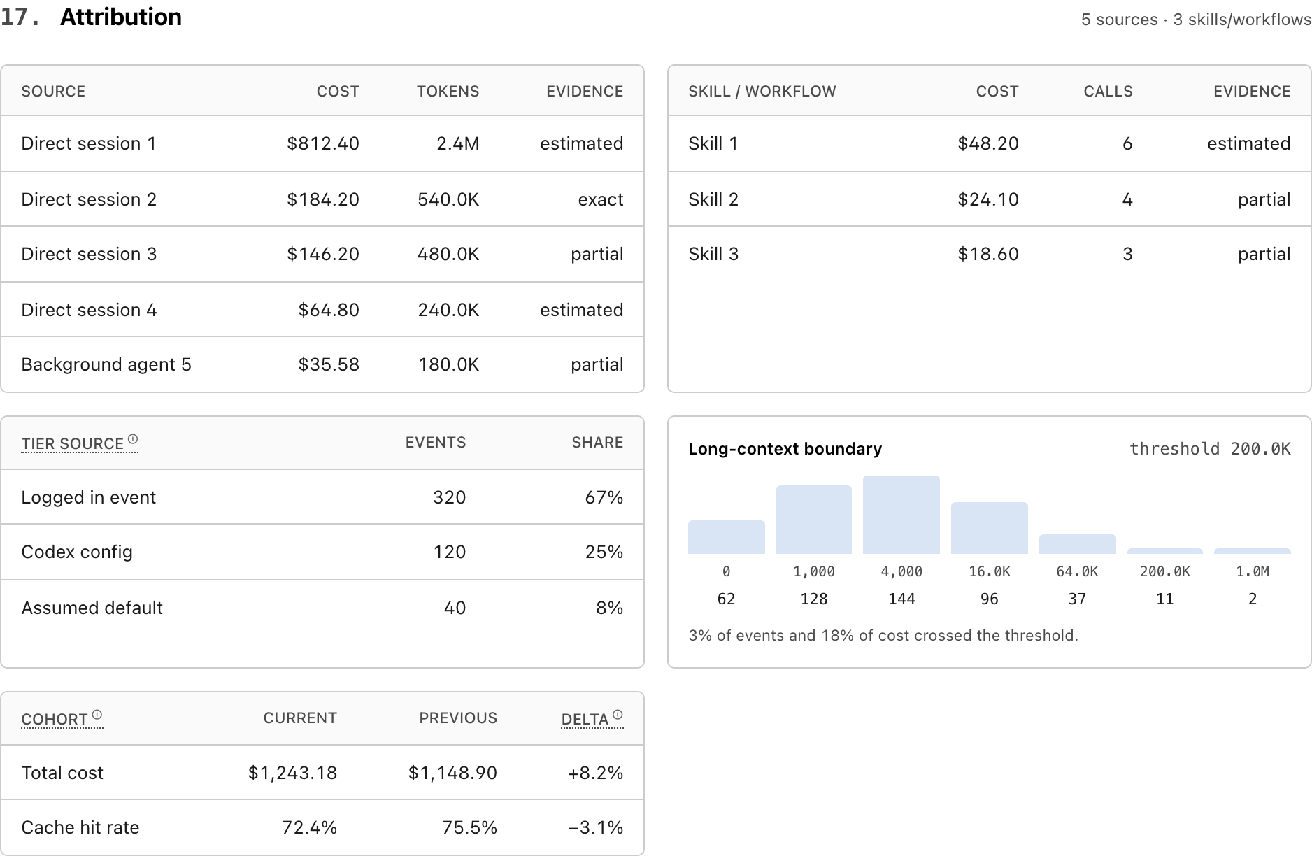 Attribution panels for agents, skills, tier sources, long-context boundary, and cohort deltas