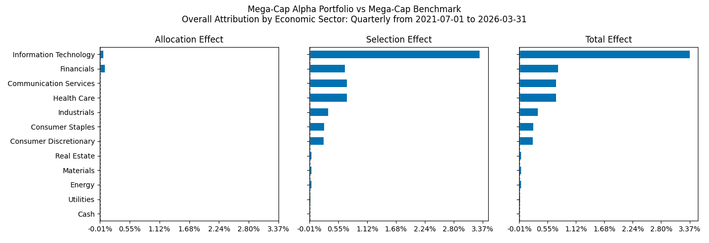 Overall attribution by economic sector chart