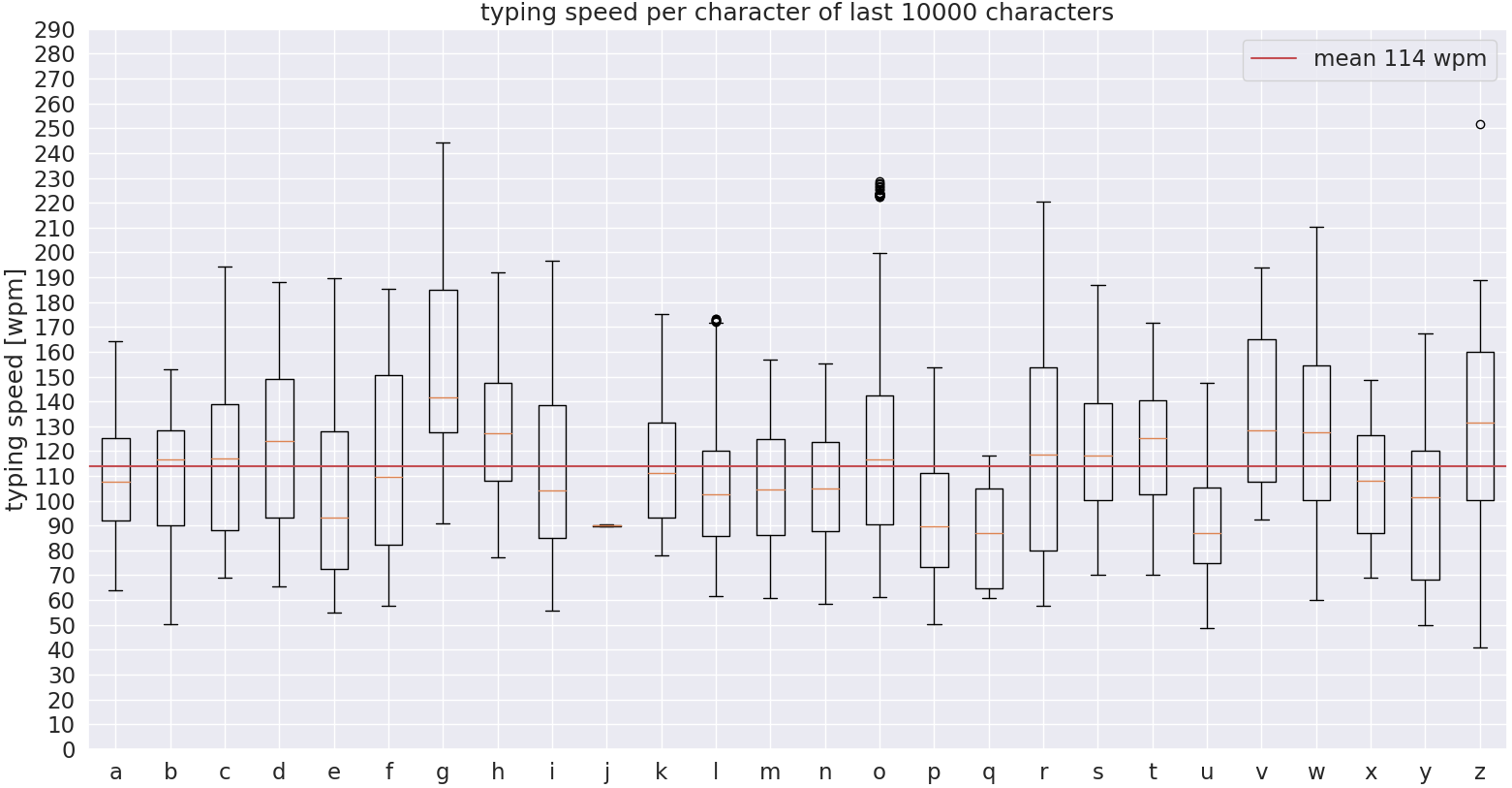 char_speeds