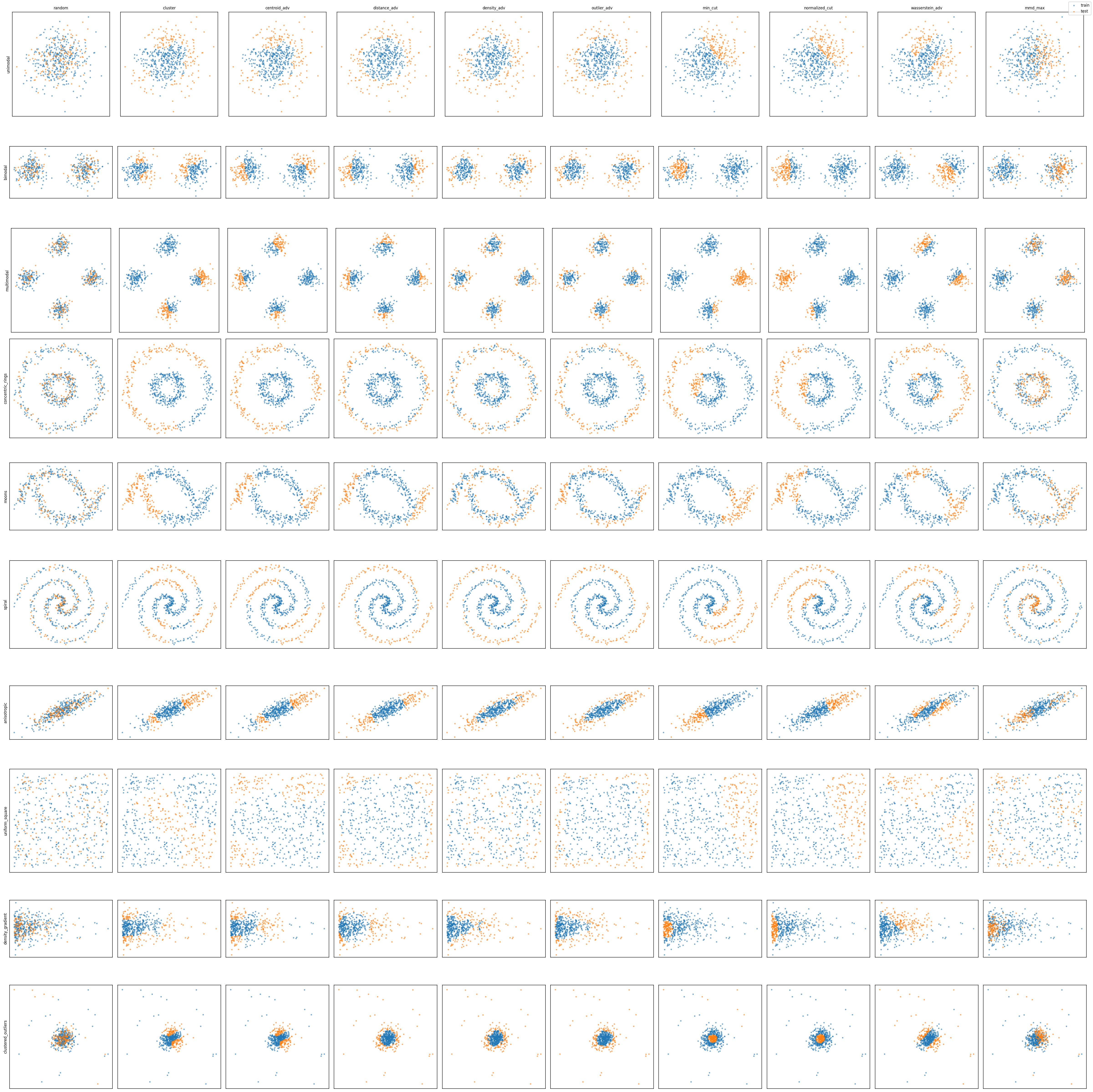 Adversarial splitters on 2D distributions