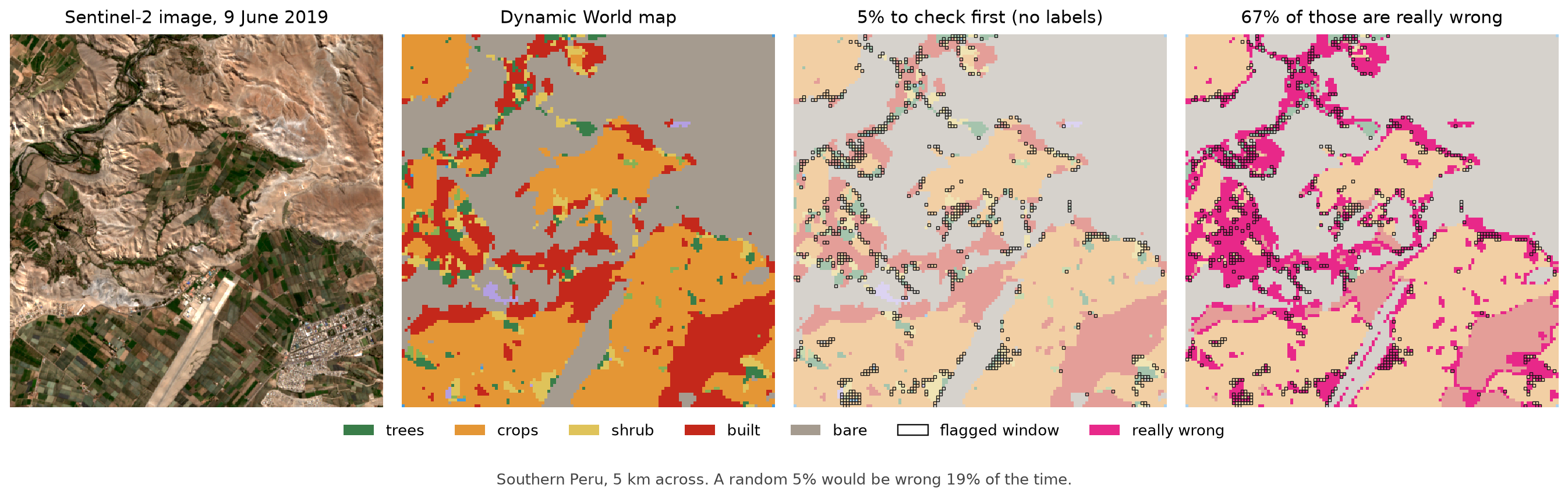 Southern Peru, 5 km across: the Sentinel-2 image of 9 June 2019, the Dynamic World map, the 5% of windows flagged first without labels, and the same windows over the map's real errors, 67% of them wrong