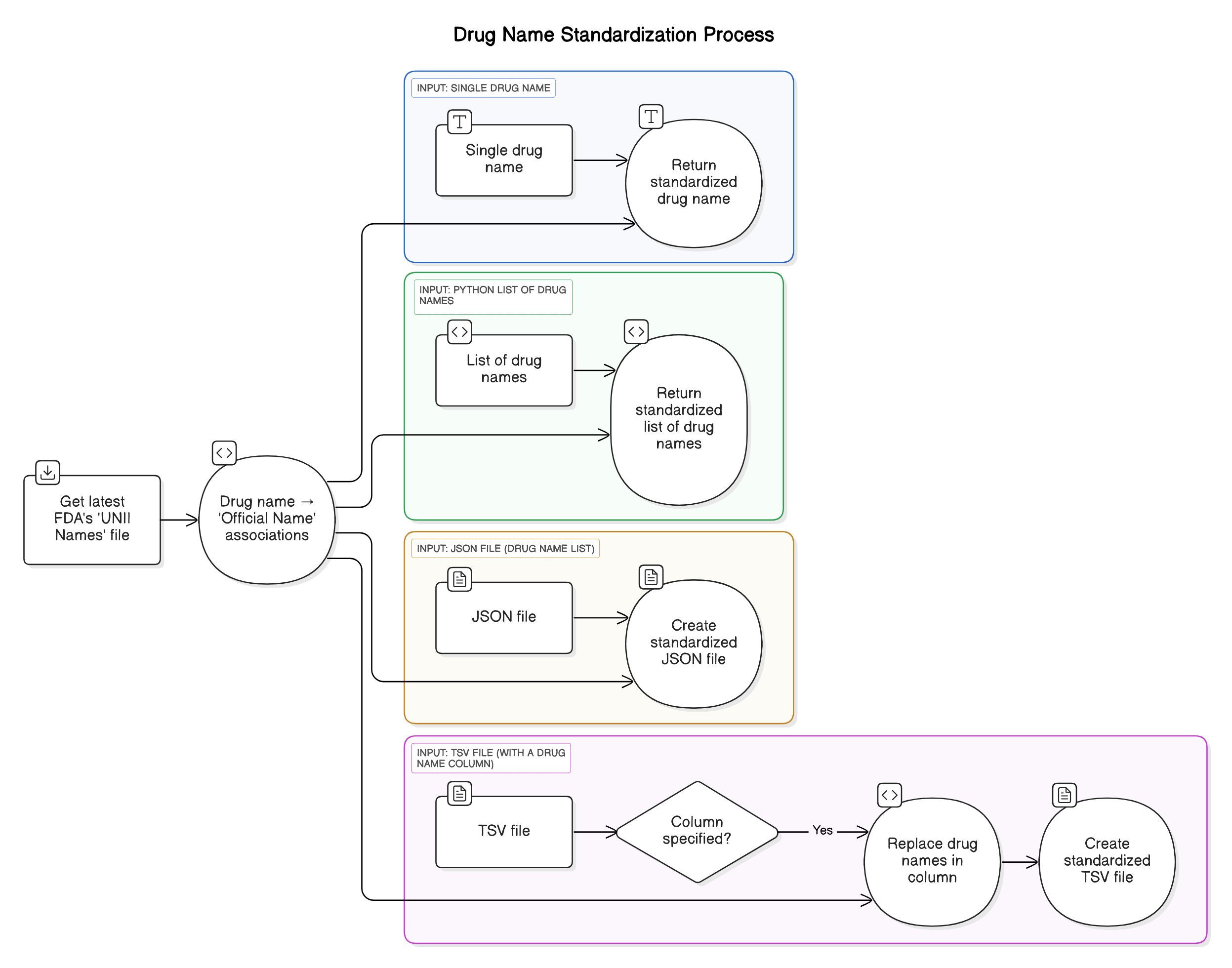 flowchart