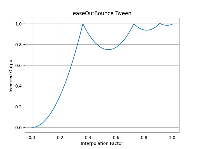 pytweening.easeOutBounce()