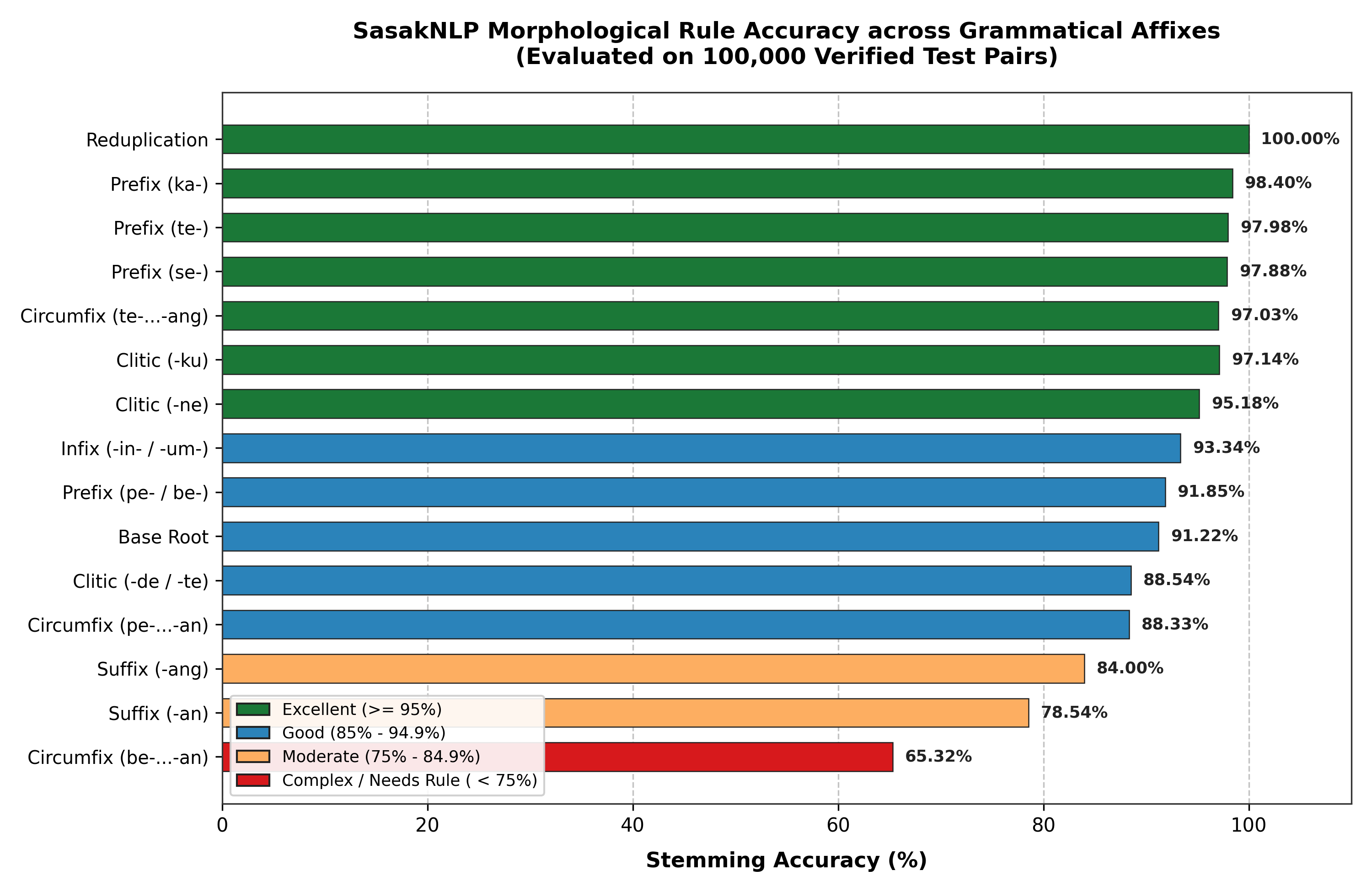 Figure 1: Morphological Disambiguation Accuracy by Affix Class