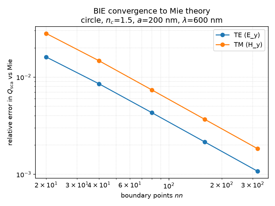 Convergence to Mie theory