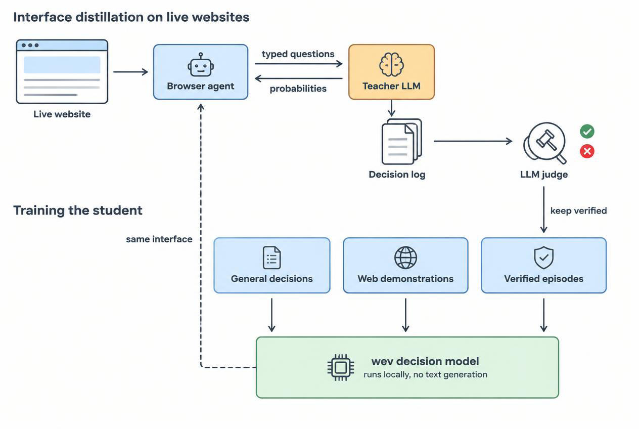 Interface distillation: a browser agent's typed requests are answered by a teacher LLM on live websites, an LLM judge keeps the verified episodes, and the wev decision model trained on them serves the same interface locally.