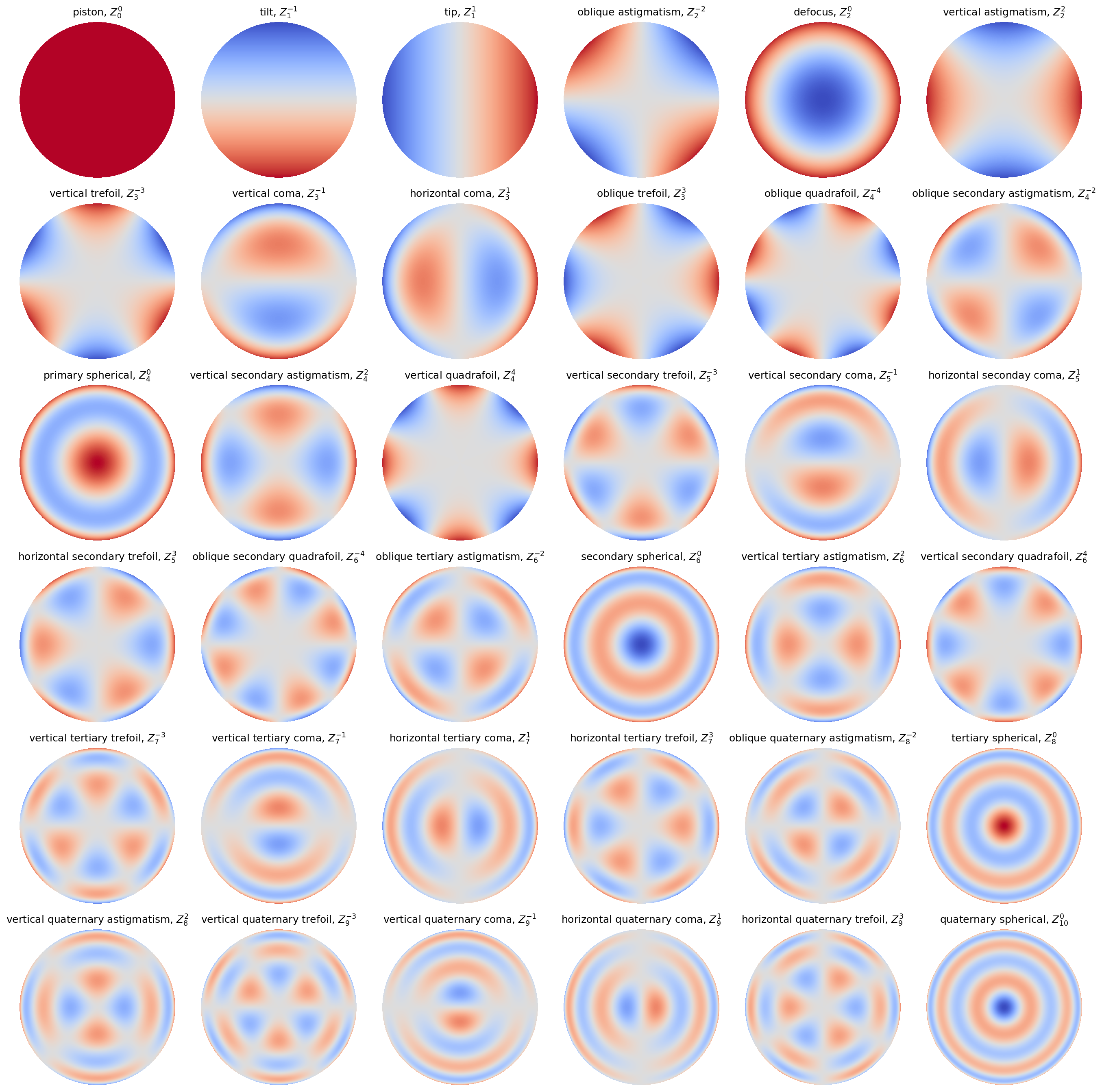 First 15 zernike Polynomials plotted on the unit disk