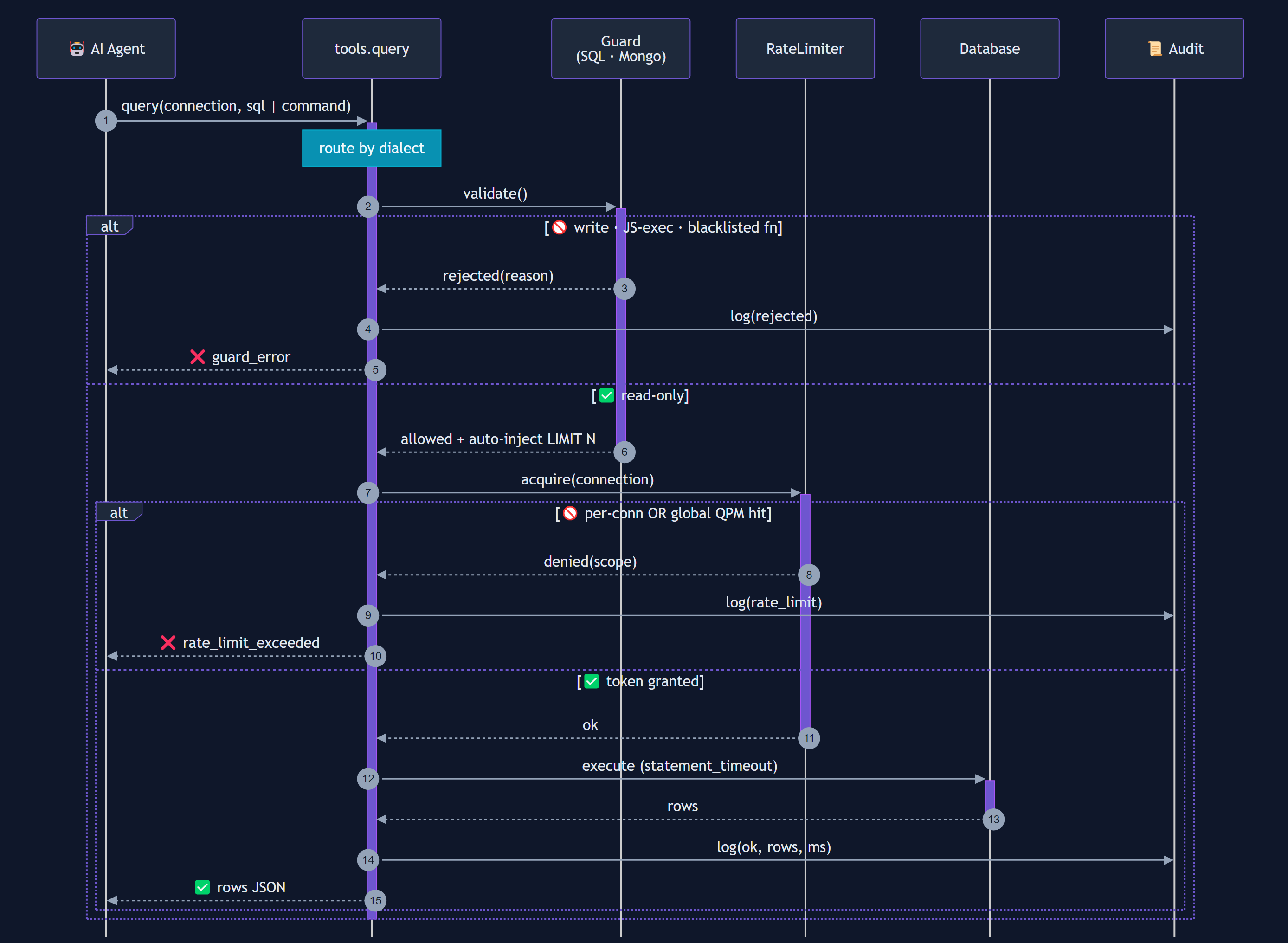 dbread query data flow